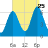 Huntington Bay tide chart for Friday, August 25, 2023