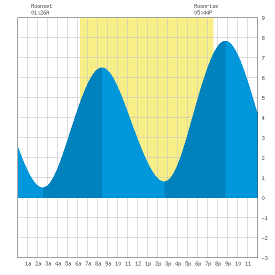 Huntington Bay tide chart for Sunday, August 27, 2023