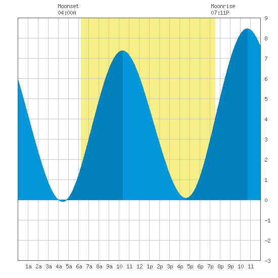 Huntington Bay tide chart for Tuesday, August 29, 2023