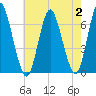 Huntington Bay tide chart for Wednesday, August 2, 2023