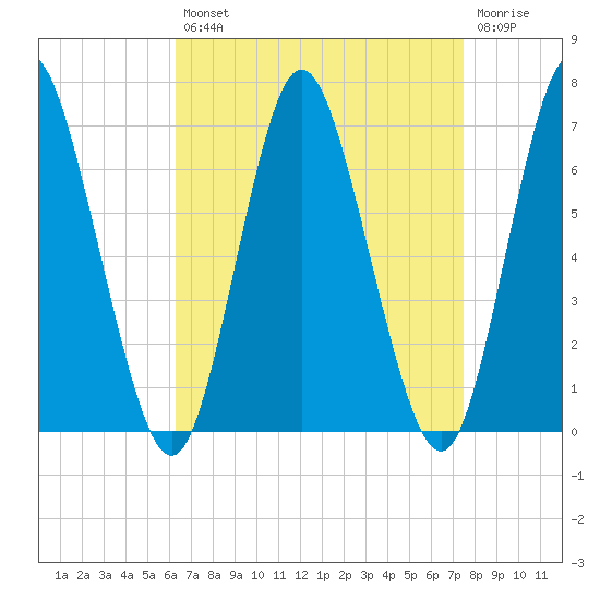 Huntington Bay tide chart for Thursday, August 31, 2023