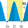 Huntington Bay tide chart for Thursday, August 31, 2023