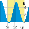 Huntington Bay tide chart for Thursday, August 3, 2023