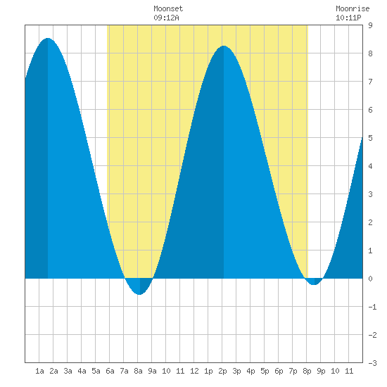 Huntington Bay tide chart for Friday, August 4, 2023