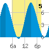 Huntington Bay tide chart for Saturday, August 5, 2023