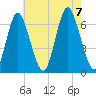 Huntington Bay tide chart for Monday, August 7, 2023