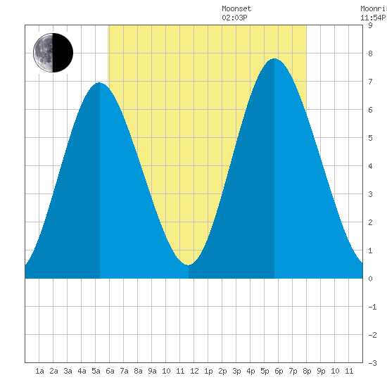Huntington Bay tide chart for Tuesday, August 8, 2023