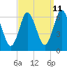 Huntington Bay tide chart for Monday, September 11, 2023