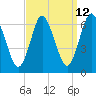 Huntington Bay tide chart for Tuesday, September 12, 2023