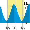 Huntington Bay tide chart for Wednesday, September 13, 2023