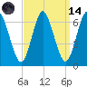 Huntington Bay tide chart for Thursday, September 14, 2023
