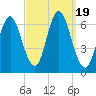 Huntington Bay tide chart for Tuesday, September 19, 2023