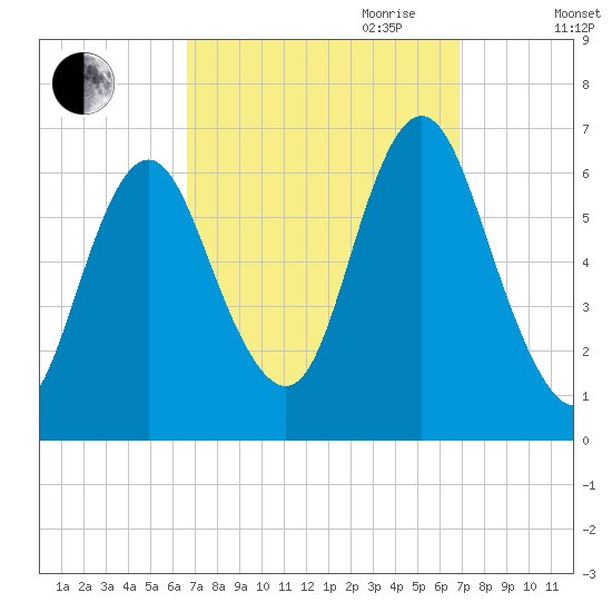 Huntington Bay tide chart for Friday, September 22, 2023