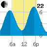 Huntington Bay tide chart for Friday, September 22, 2023