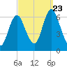 Huntington Bay tide chart for Saturday, September 23, 2023