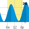 Huntington Bay tide chart for Tuesday, September 26, 2023