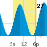 Huntington Bay tide chart for Wednesday, September 27, 2023
