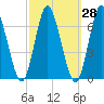 Huntington Bay tide chart for Thursday, September 28, 2023