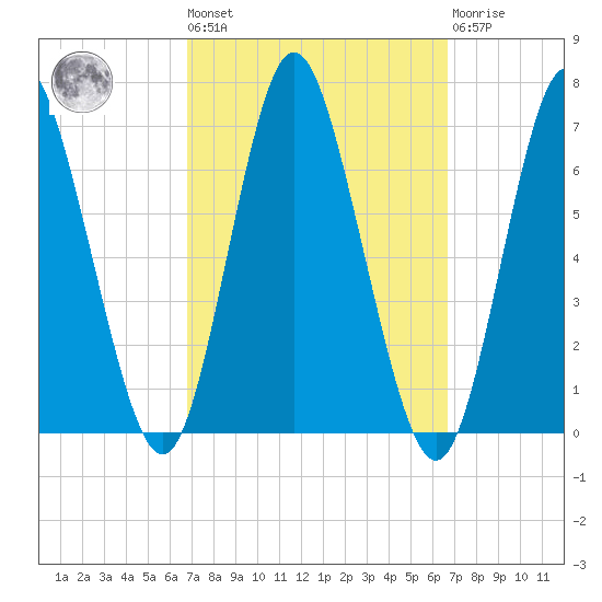 Huntington Bay tide chart for Friday, September 29, 2023