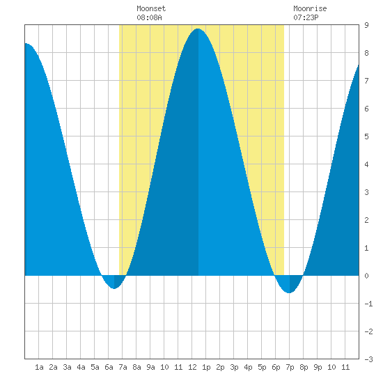 Huntington Bay tide chart for Saturday, September 30, 2023