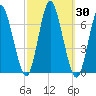 Huntington Bay tide chart for Saturday, September 30, 2023