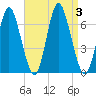 Huntington Bay tide chart for Sunday, September 3, 2023
