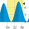 Huntington Bay tide chart for Monday, September 4, 2023