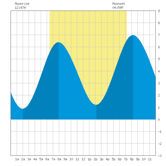 Huntington Bay tide chart for Saturday, September 9, 2023