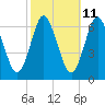 Huntington Bay tide chart for Wednesday, October 11, 2023