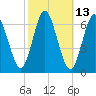 Huntington Bay tide chart for Friday, October 13, 2023
