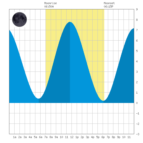 Huntington Bay tide chart for Saturday, October 14, 2023