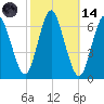 Huntington Bay tide chart for Saturday, October 14, 2023