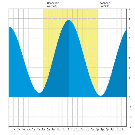 Huntington Bay tide chart for Sunday, October 15, 2023