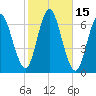 Huntington Bay tide chart for Sunday, October 15, 2023