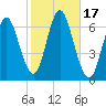 Huntington Bay tide chart for Tuesday, October 17, 2023