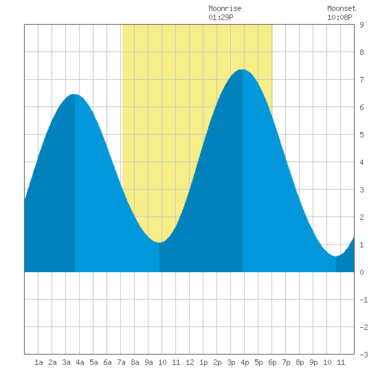 Huntington Bay tide chart for Friday, October 20, 2023