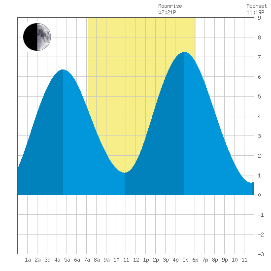 Huntington Bay tide chart for Saturday, October 21, 2023