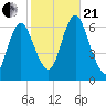 Huntington Bay tide chart for Saturday, October 21, 2023