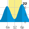 Huntington Bay tide chart for Sunday, October 22, 2023