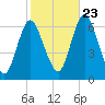 Huntington Bay tide chart for Monday, October 23, 2023