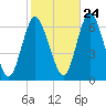 Huntington Bay tide chart for Tuesday, October 24, 2023
