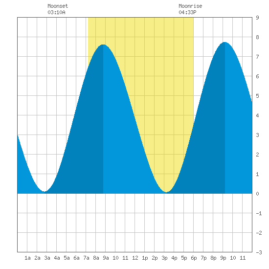 Huntington Bay tide chart for Wednesday, October 25, 2023