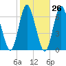 Huntington Bay tide chart for Thursday, October 26, 2023