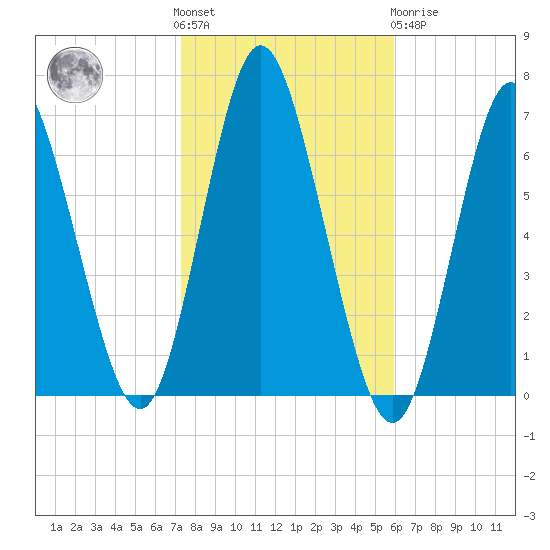 Huntington Bay tide chart for Saturday, October 28, 2023