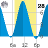 Huntington Bay tide chart for Saturday, October 28, 2023