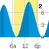 Huntington Bay tide chart for Monday, October 2, 2023