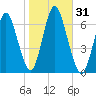 Huntington Bay tide chart for Tuesday, October 31, 2023