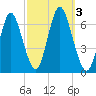Huntington Bay tide chart for Tuesday, October 3, 2023