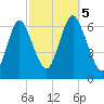 Huntington Bay tide chart for Thursday, October 5, 2023