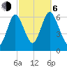 Huntington Bay tide chart for Friday, October 6, 2023
